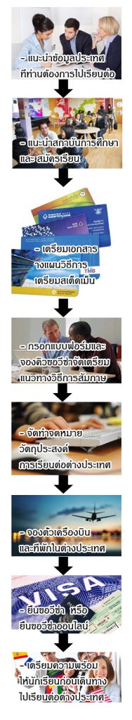 แนะนำ ขั้นตอน เรียนต่อต่างประเทศ