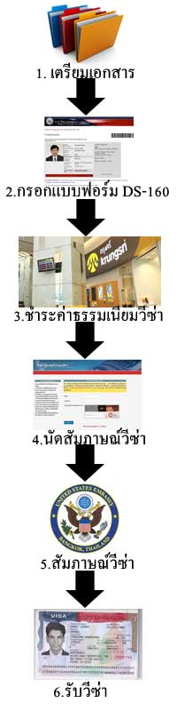 ขั้นตอนขอวีซ่าอเมริกา