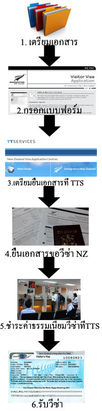 ขึ้นตอนการขอวีซ่านิวซีแลนด์